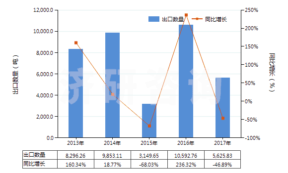 2013-2017年中國四氫呋喃(HS29321100)出口量及增速統(tǒng)計